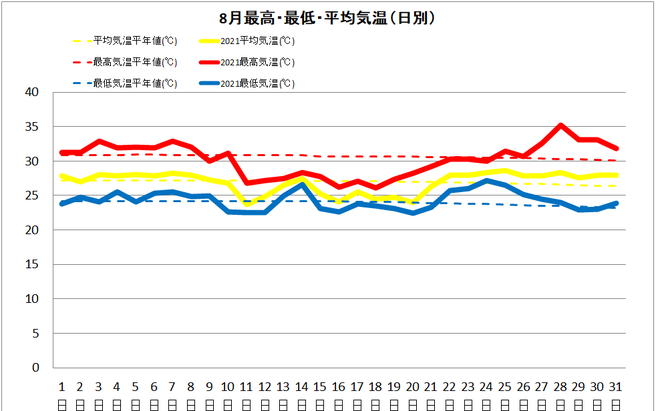 宿毛市８月の気温