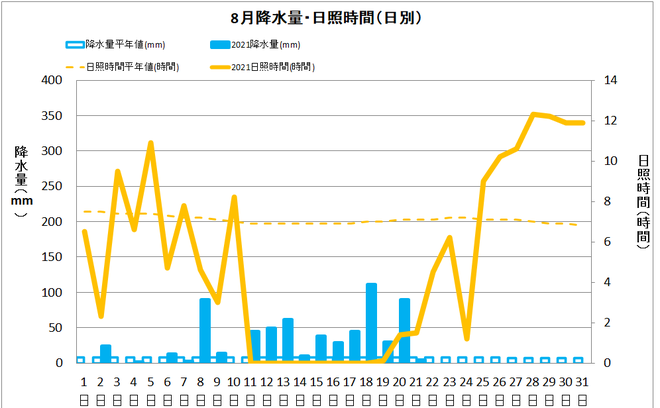 宿毛市８月の降水量・日照量