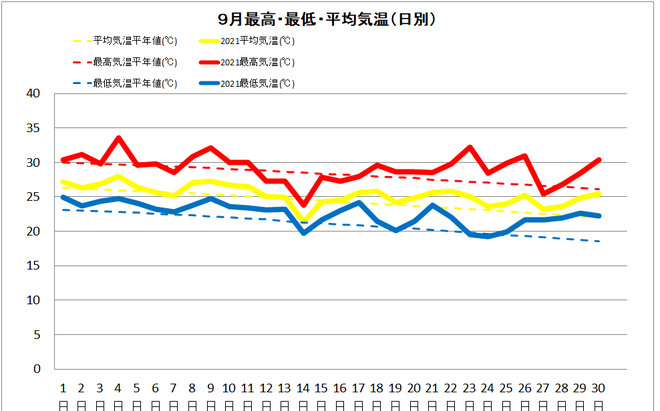 宿毛市9月の気温