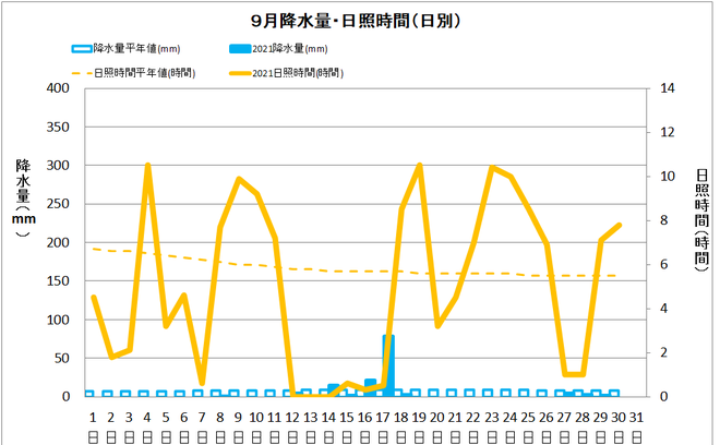 宿毛市9月の降水量・日照量