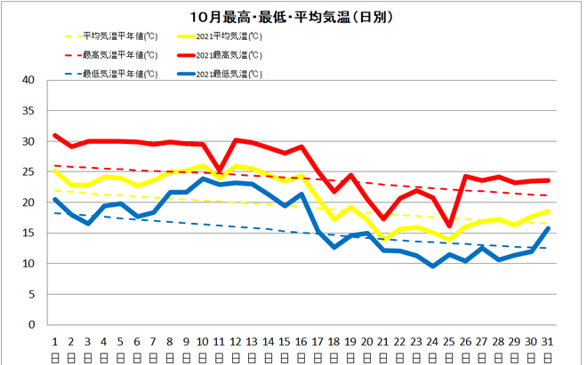 宿毛市10月の気温