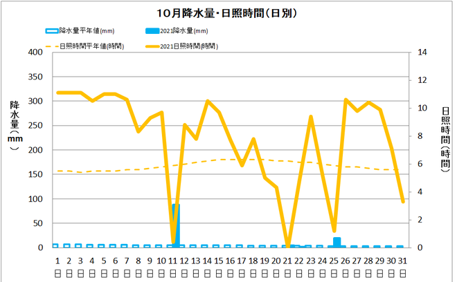 宿毛市10月の降水量・日照量