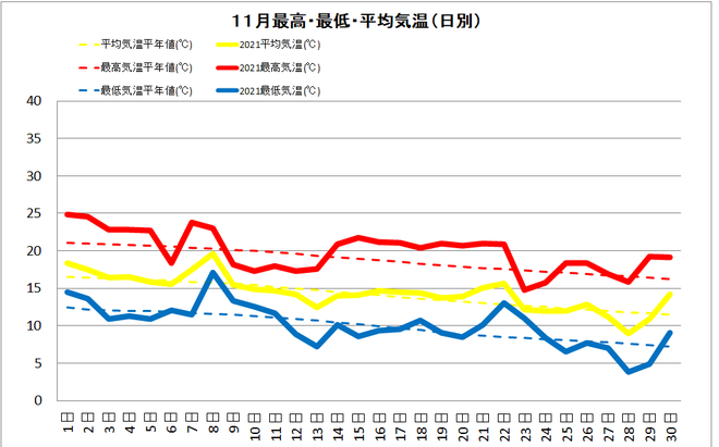 宿毛市11月の気温