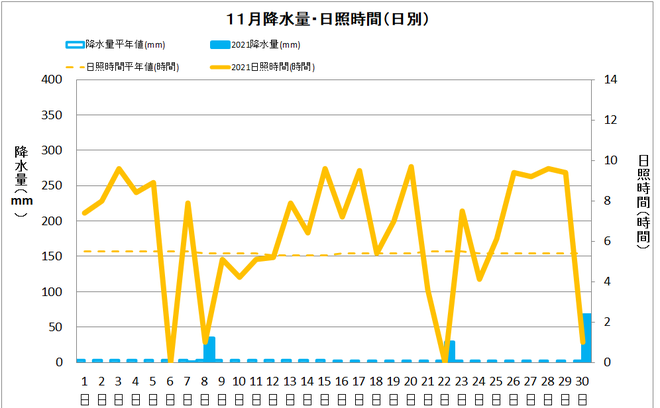 宿毛市11月の降水量・日照量