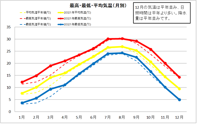 宿毛市年間気温