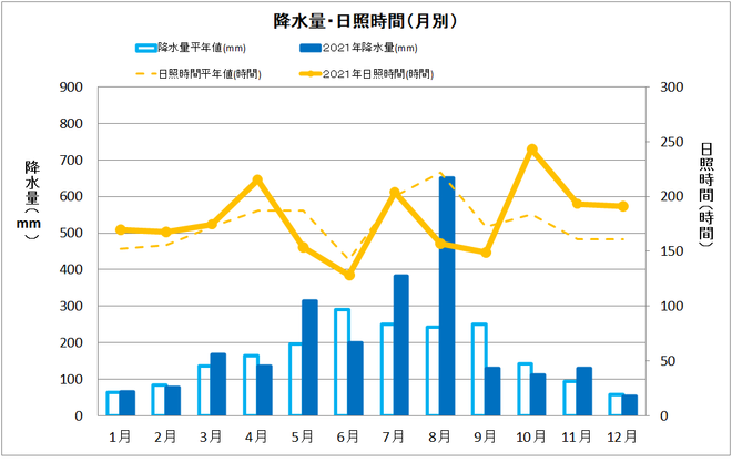 宿毛市年間降水量・日射量