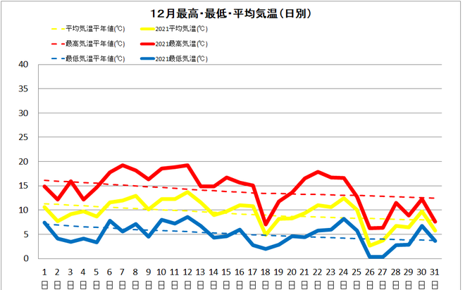 宿毛市12月の気温