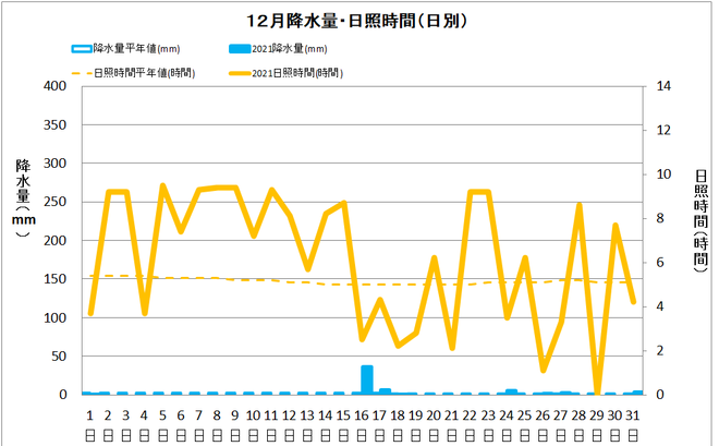 宿毛市12月の降水量・日照量