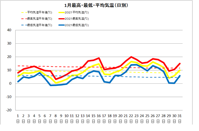 土佐清水市１月の気温