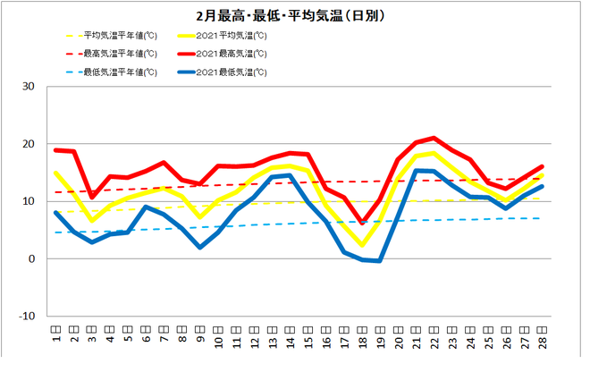 土佐清水市２月の気温