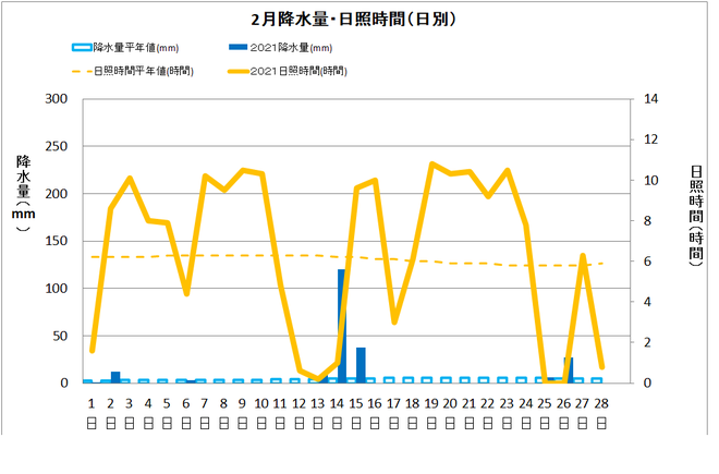 土佐清水市２月の降水量・日照量