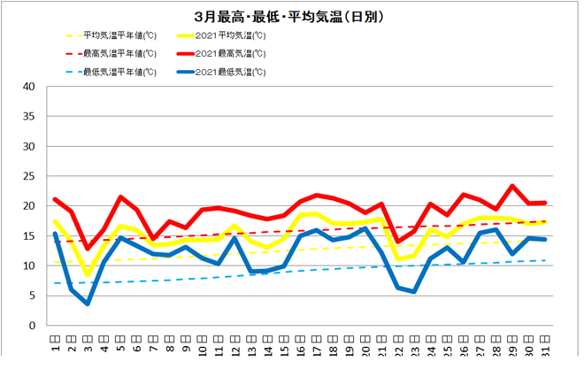 土佐清水市３月の気温