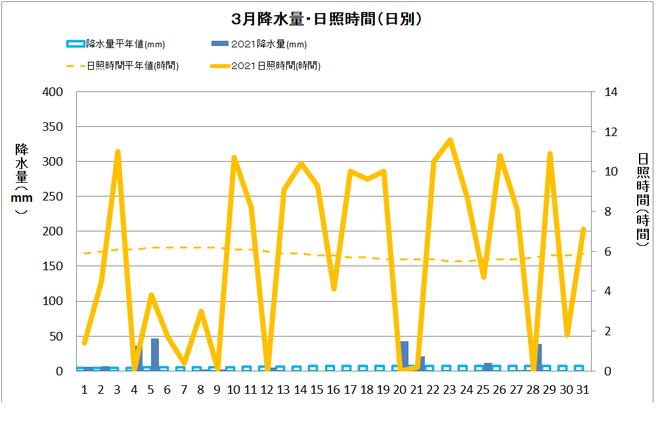 土佐清水市３月の降水量・日照量