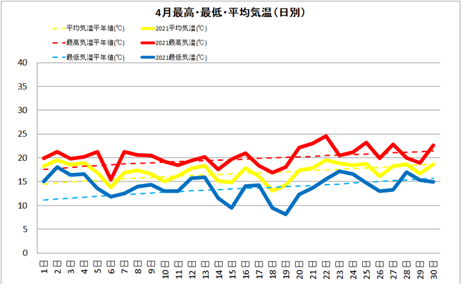 土佐清水市4月の気温