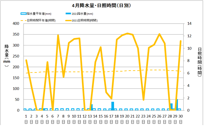 土佐清水市４月の降水量・日照量