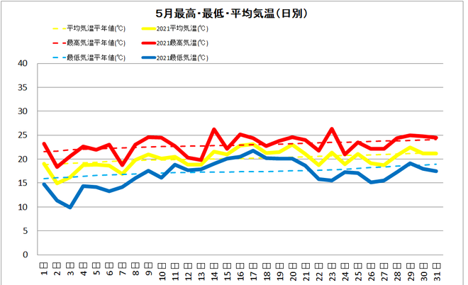 土佐清水市5月の気温