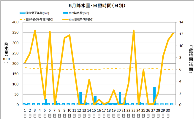 土佐清水市5月の降水量・日照量