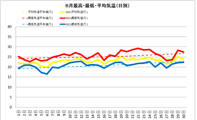 土佐清水市6月の気温