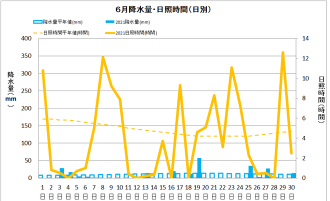 土佐清水市6月の降水量・日照量