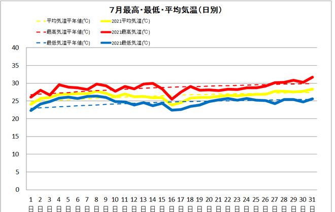 土佐清水市７月の気温