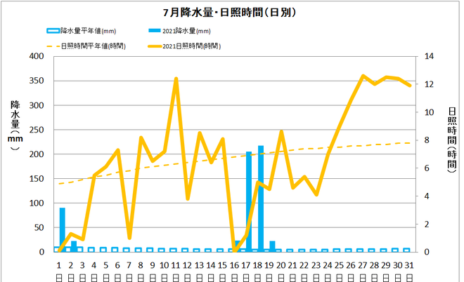 土佐清水市７月の降水量・日照量