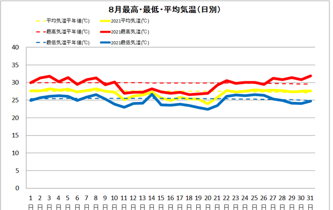 土佐清水市８月の気温