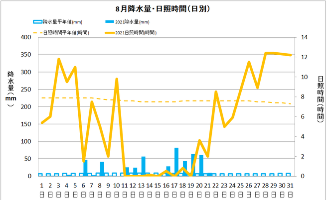 土佐清水市８月の降水量・日照量