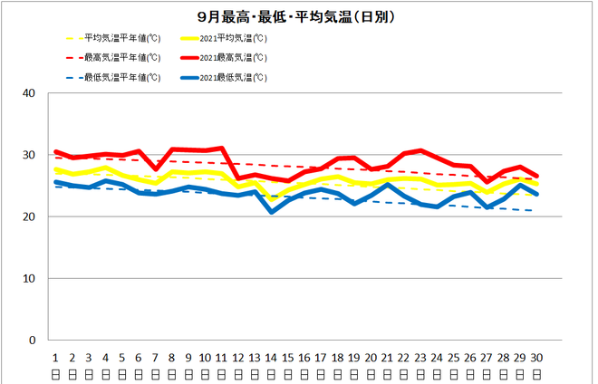 土佐清水市9月の気温