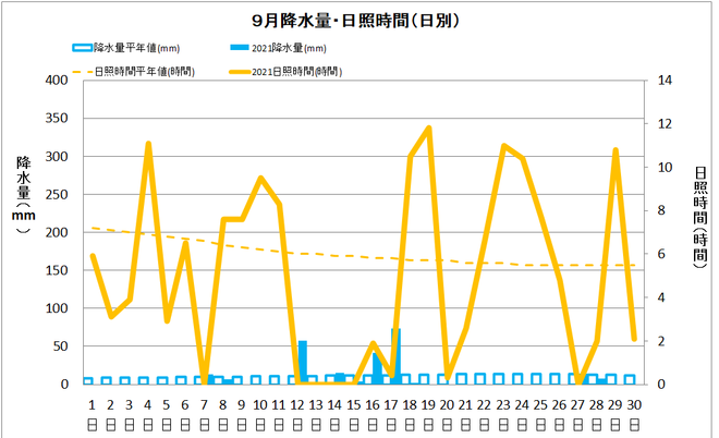 土佐清水市9月の降水量・日照量