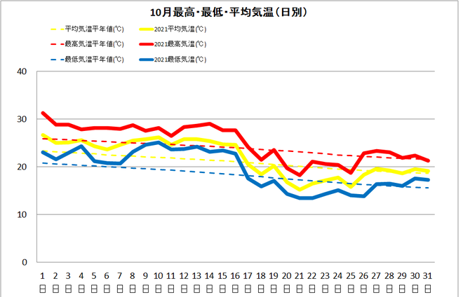 土佐清水市10月の気温