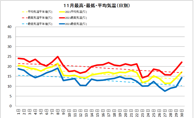 土佐清水市11月の気温