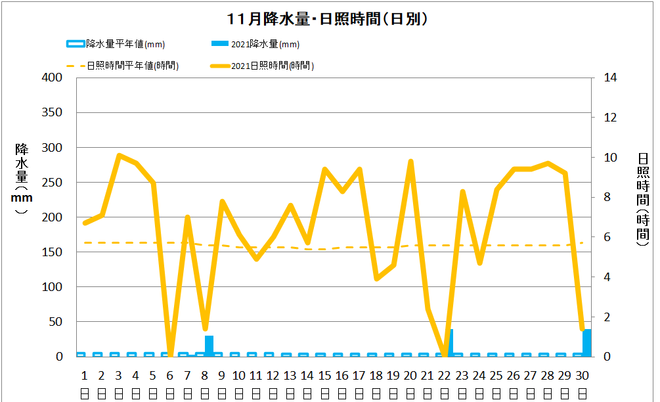 土佐清水市11月の降水量・日照量