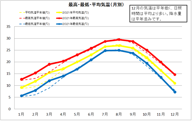 土佐清水市年間気温