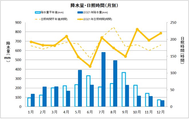 土佐清水市年間降水量・日射量