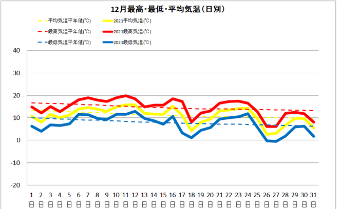 土佐清水市12月の気温