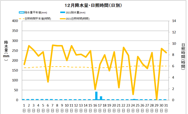 土佐清水市12月の降水量・日照量