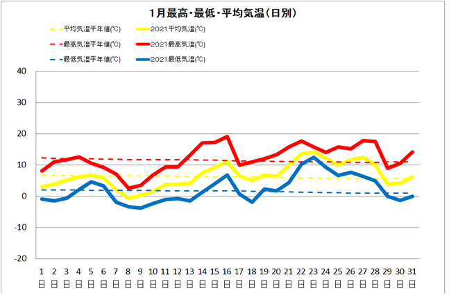 黒潮町佐賀１月の気温