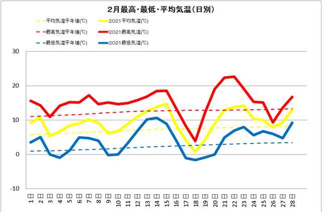 黒潮町佐賀２月の気温