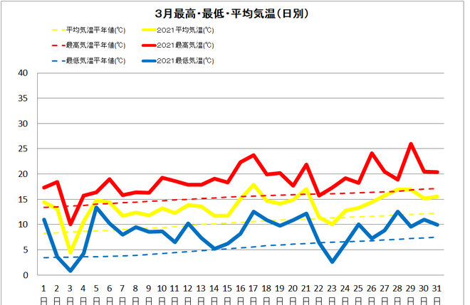 黒潮町佐賀３月の気温