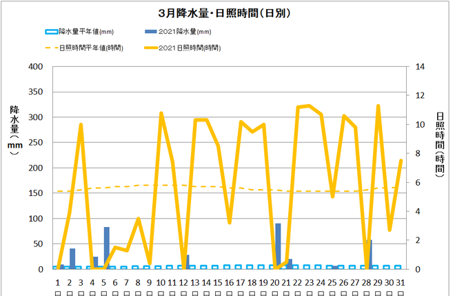 黒潮町佐賀３月の降水量・日照量