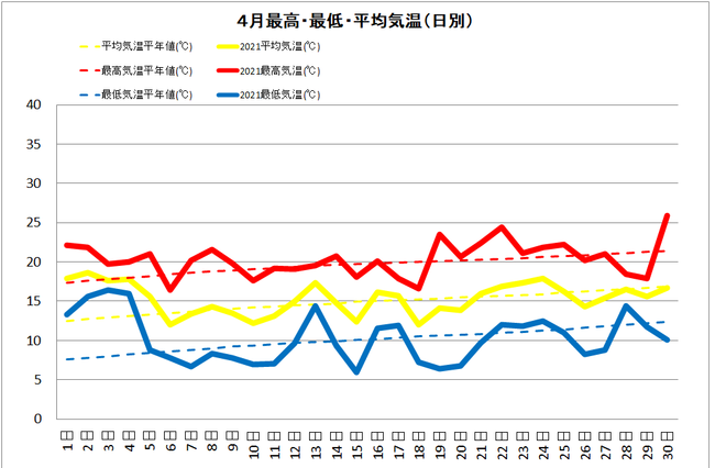 黒潮町佐賀４月の気温