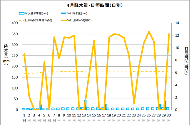 黒潮町佐賀4月の降水量・日照量