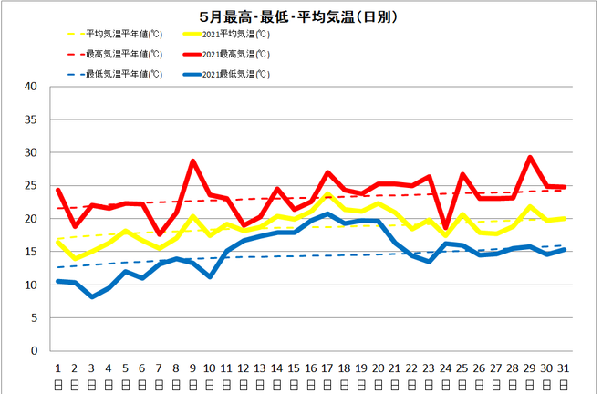 黒潮町佐賀5月の気温