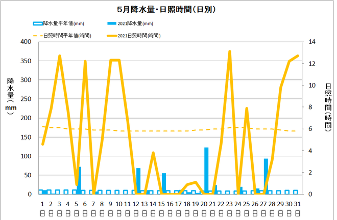 黒潮町佐賀5月の降水量・日照量