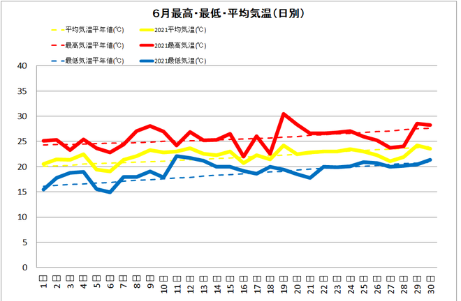 黒潮町佐賀6月の気温