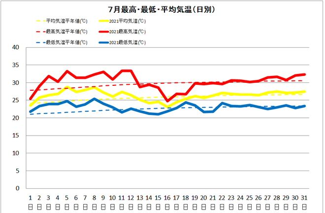 黒潮町佐賀７月の気温