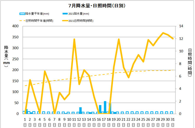 黒潮町佐賀７月の降水量・日照量