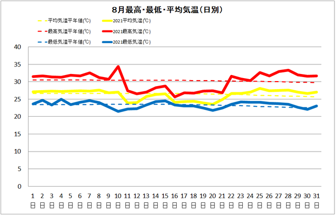 黒潮町佐賀８月の気温