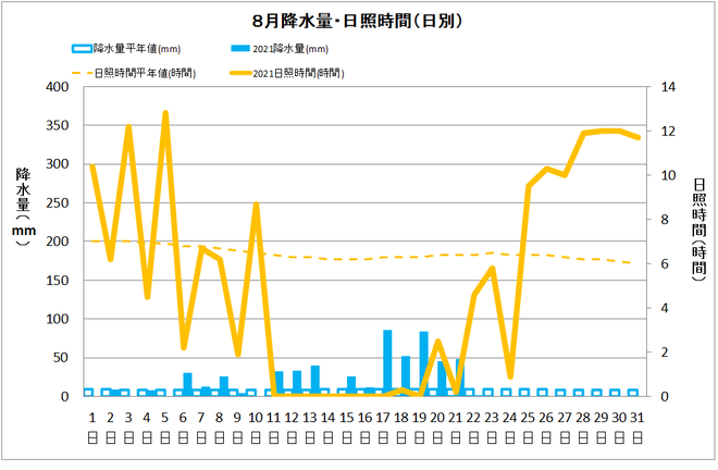 黒潮町佐賀８月の降水量・日照量