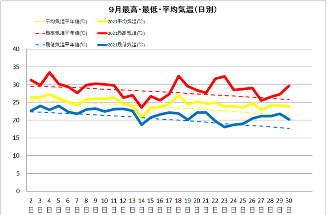 黒潮町佐賀９月の気温